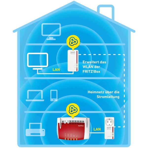 Powerline AVM FRITZ  1260E WLAN Set Rabatt – Bild 4